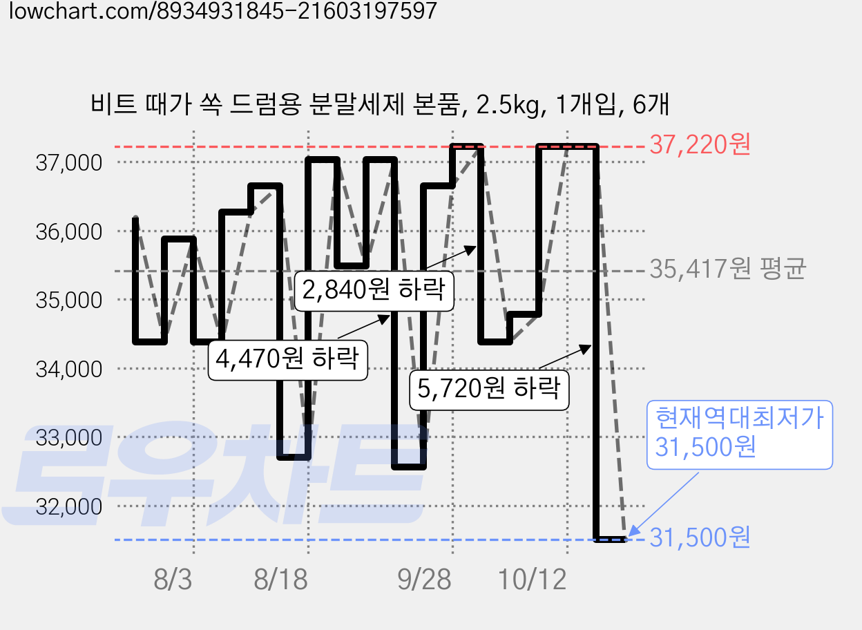 비트 때가 쏙 드럼용 분말세제 본품, 2.5kg, 1개입, 6개 가격 변동 차트, 현재가 31,500원, 역대최저가