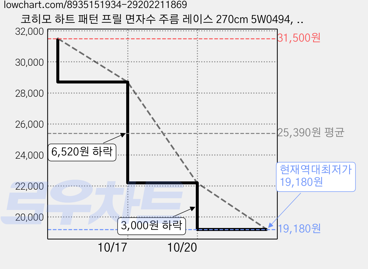 코히모 하트 패턴 프릴 면자수 주름 레이스 270cm 5W0494, 4개, 화이트 가격 변동 차트, 현재가 19,180원, 역대최저가