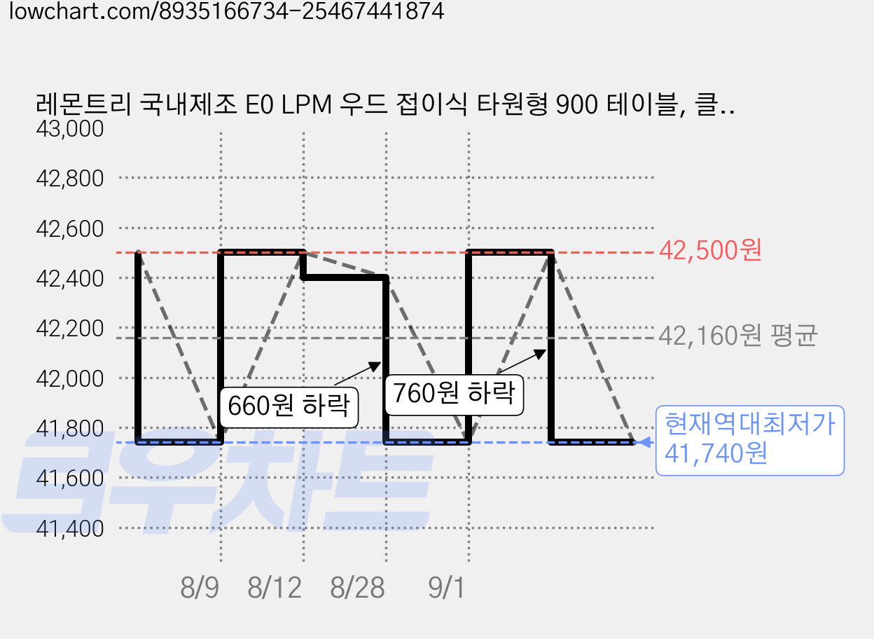 레몬트리 국내제조 E0 LPM 우드 접이식 타원형 900 테이블, 클래식 마블 가격 변동 차트, 현재가 41,740원, 역대최저가