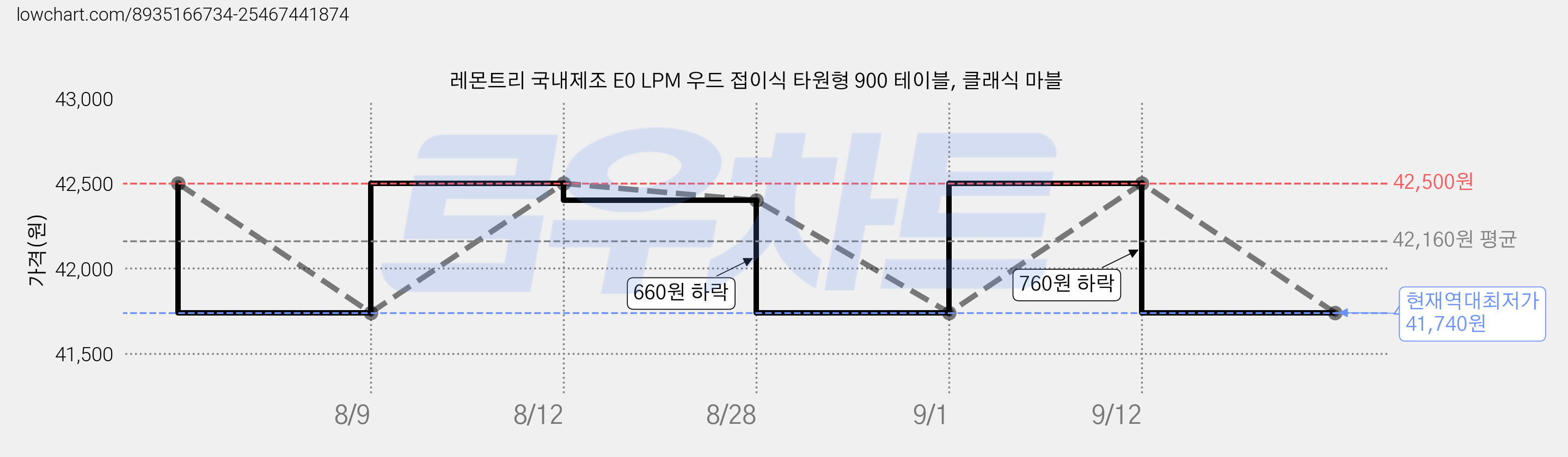레몬트리 국내제조 E0 LPM 우드 접이식 타원형 900 테이블, 클래식 마블 가격 변동 차트, 현재가 41,740원, 역대최저가