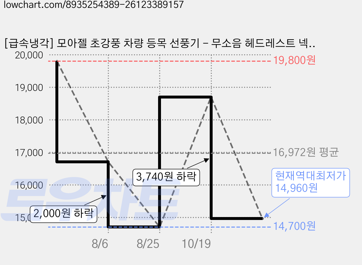 [급속냉각] 모아젤 초강풍 차량 등목 선풍기 - 무소음 헤드레스트 넥 쿨러, 블랙, CF-101 가격 변동 차트, 현재가 14,960원, 역대최저가