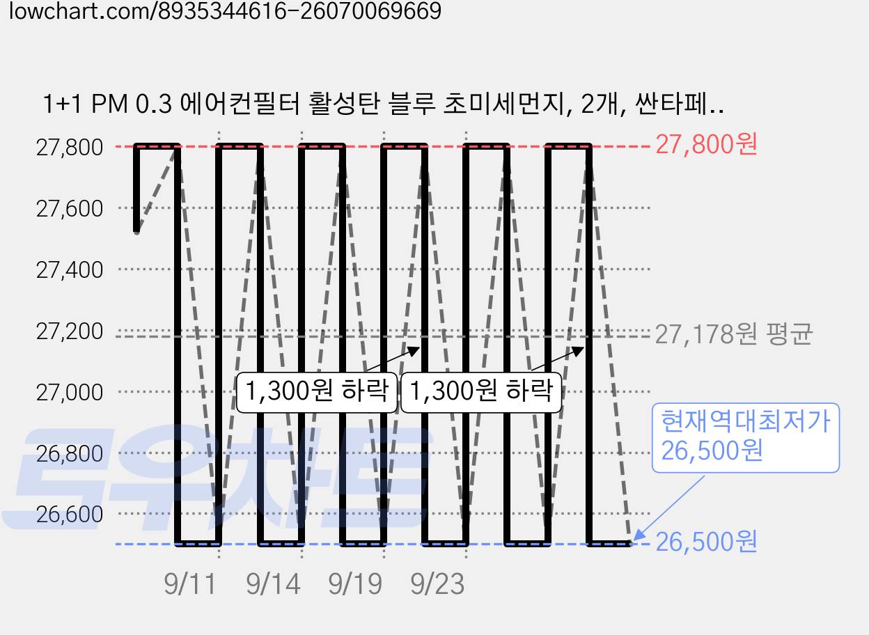 1+1 PM 0.3 에어컨필터 활성탄 블루 초미세먼지, 2개, 싼타페DM/더프라임 [FCP-01] 가격 변동 차트, 현재가 26,500원, 역대최저가