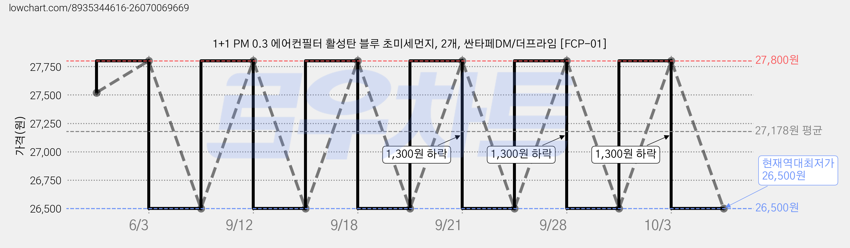 1+1 PM 0.3 에어컨필터 활성탄 블루 초미세먼지, 2개, 싼타페DM/더프라임 [FCP-01] 가격 변동 차트, 현재가 26,500원, 역대최저가