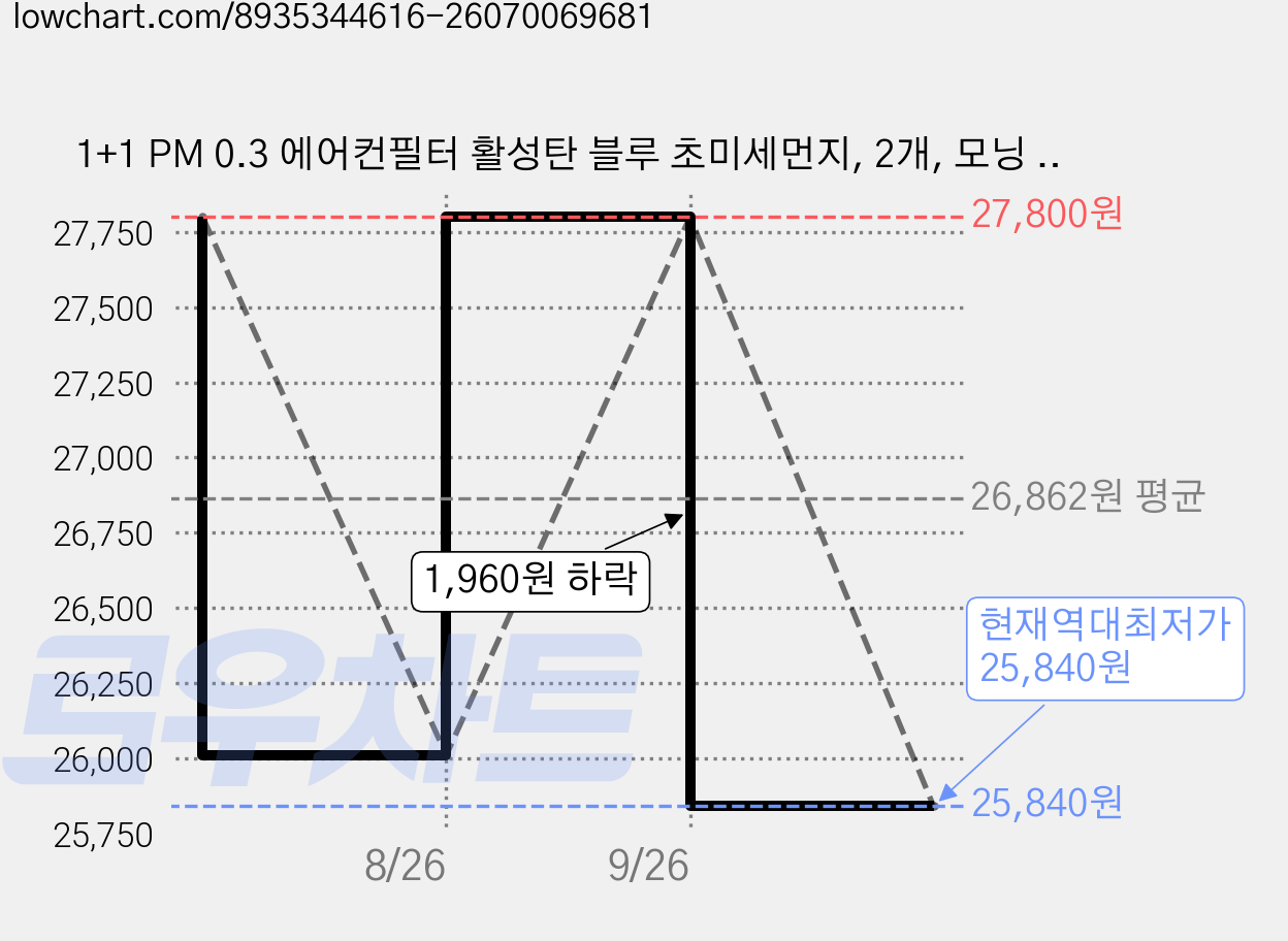 1+1 PM 0.3 에어컨필터 활성탄 블루 초미세먼지, 2개, 모닝 TA (04~16) [FCP-06] 가격 변동 차트, 현재가 25,840원, 역대최저가