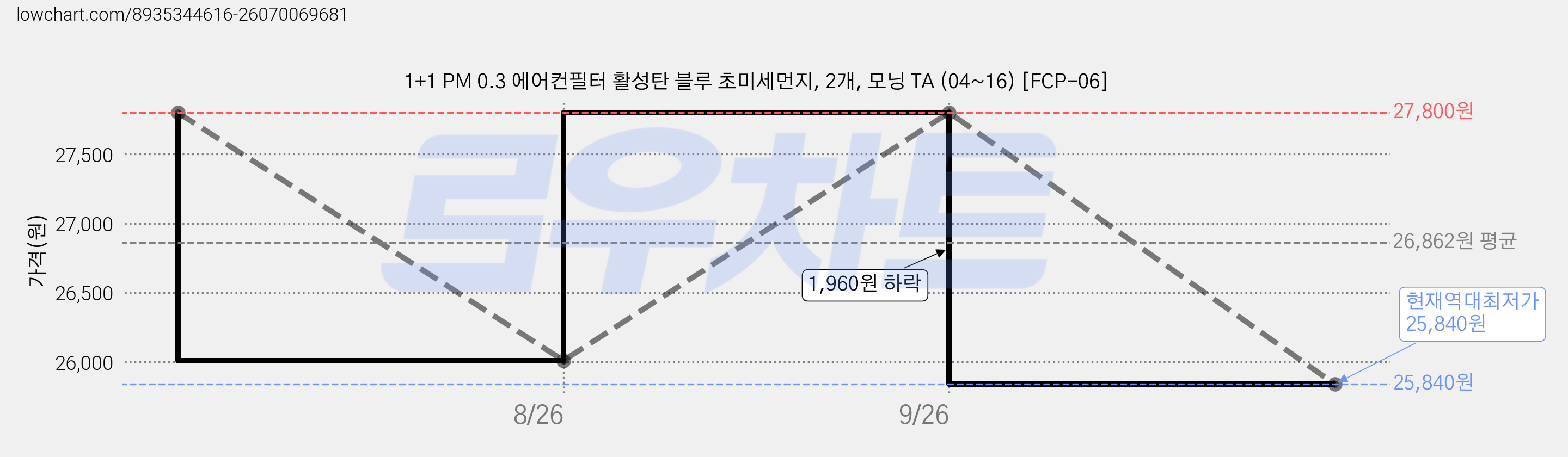 1+1 PM 0.3 에어컨필터 활성탄 블루 초미세먼지, 2개, 모닝 TA (04~16) [FCP-06] 가격 변동 차트, 현재가 25,840원, 역대최저가