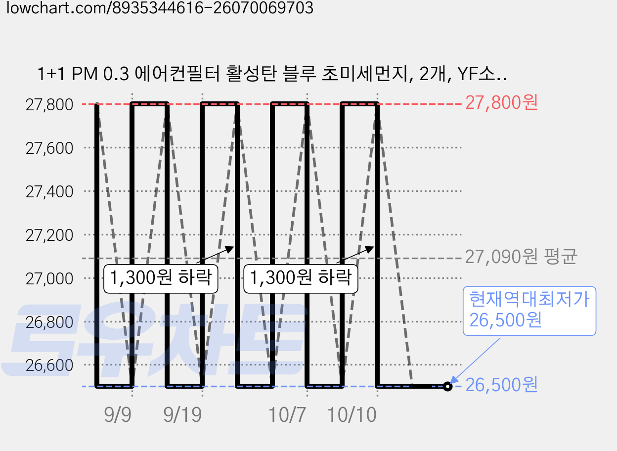 1+1 PM 0.3 에어컨필터 활성탄 블루 초미세먼지, 2개, YF소나타 [FCP-01] 가격 변동 차트, 현재가 26,500원, 역대최저가