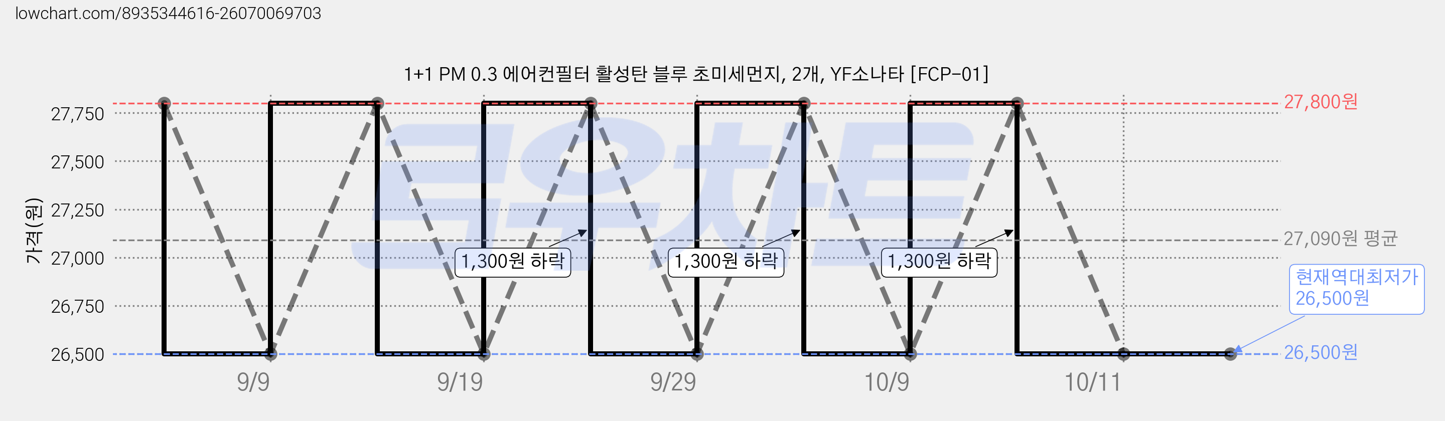 1+1 PM 0.3 에어컨필터 활성탄 블루 초미세먼지, 2개, YF소나타 [FCP-01] 가격 변동 차트, 현재가 26,500원, 역대최저가