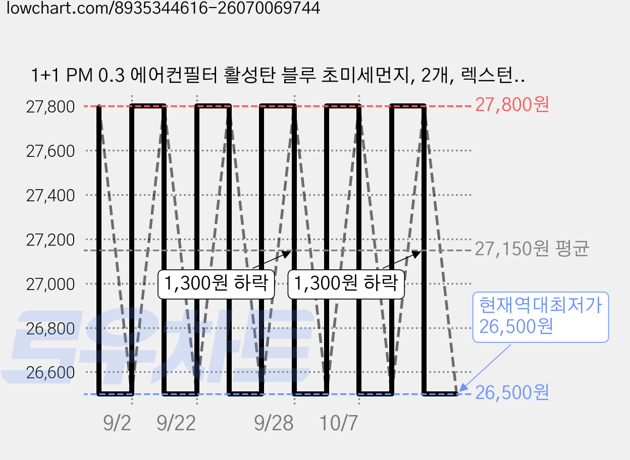 1+1 PM 0.3 에어컨필터 활성탄 블루 초미세먼지, 2개, 렉스턴 스포츠 칸 쿨맨 [FCP-14] 가격 변동 차트, 현재가 26,500원, 역대최저가