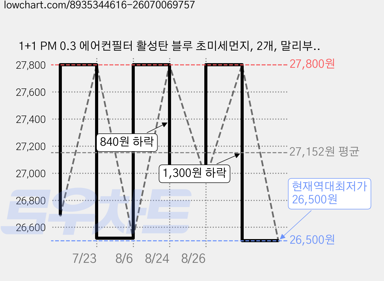 1+1 PM 0.3 에어컨필터 활성탄 블루 초미세먼지, 2개, 말리부 V300 (11~16) [FCP-02] 가격 변동 차트, 현재가 26,500원, 역대최저가
