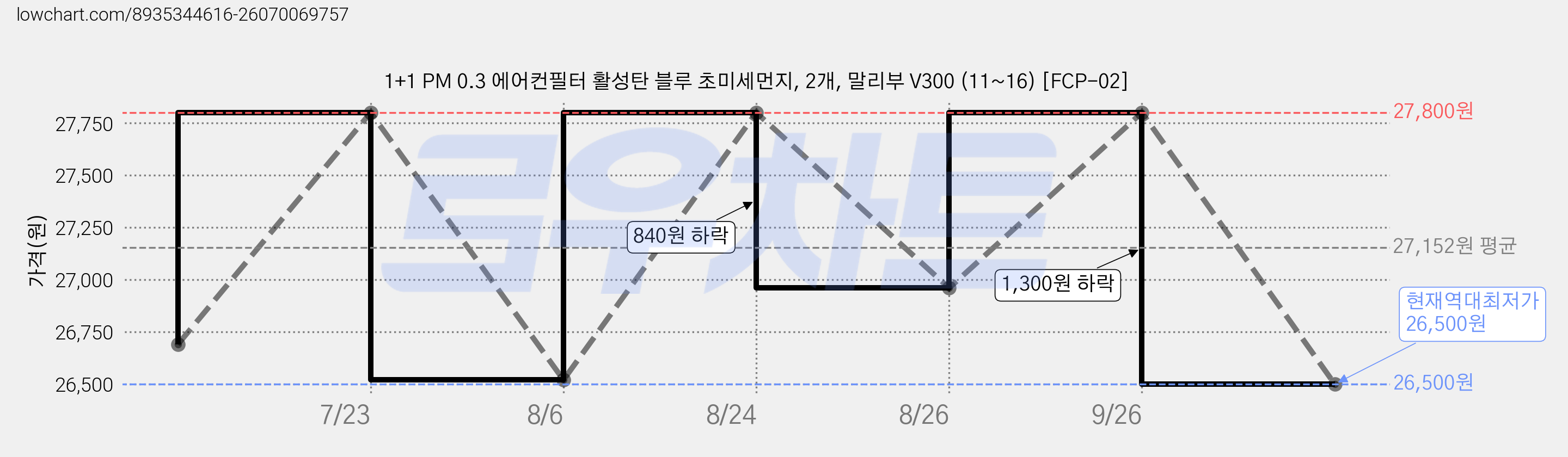 1+1 PM 0.3 에어컨필터 활성탄 블루 초미세먼지, 2개, 말리부 V300 (11~16) [FCP-02] 가격 변동 차트, 현재가 26,500원, 역대최저가