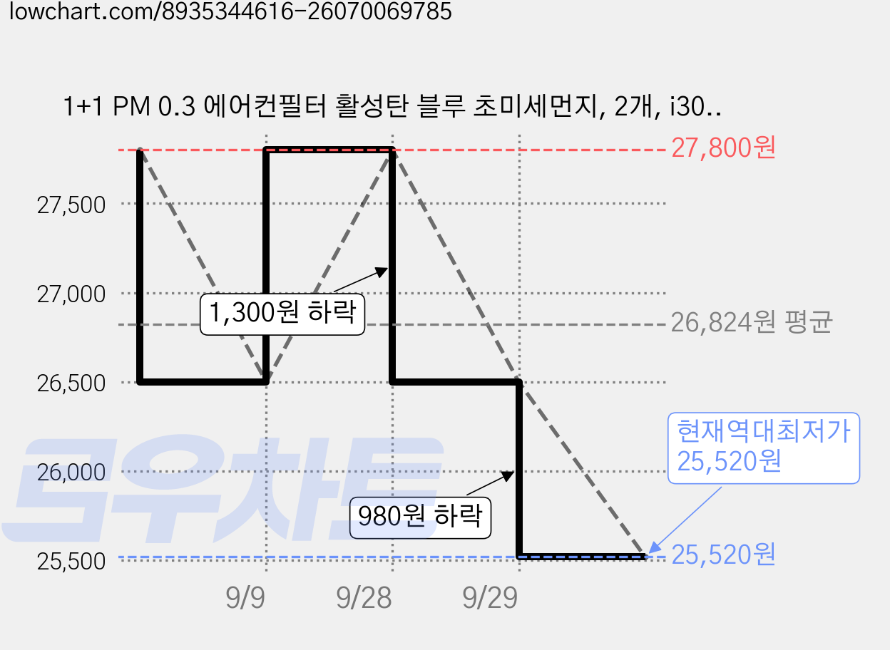 1+1 PM 0.3 에어컨필터 활성탄 블루 초미세먼지, 2개, i30 PD (16~) [FCP-04] 가격 변동 차트, 현재가 25,520원, 역대최저가