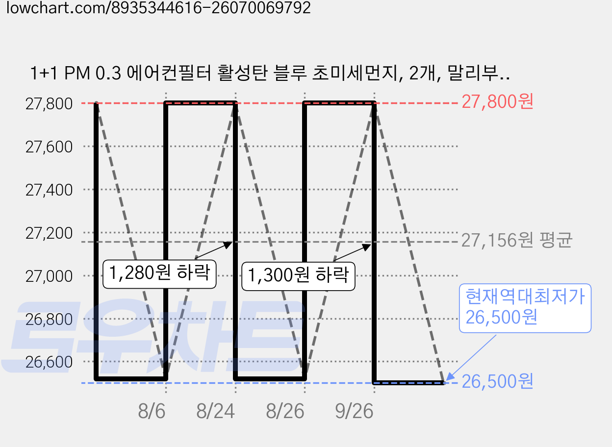 1+1 PM 0.3 에어컨필터 활성탄 블루 초미세먼지, 2개, 말리부 (16~현재) [FCP-19] 가격 변동 차트, 현재가 26,500원, 역대최저가