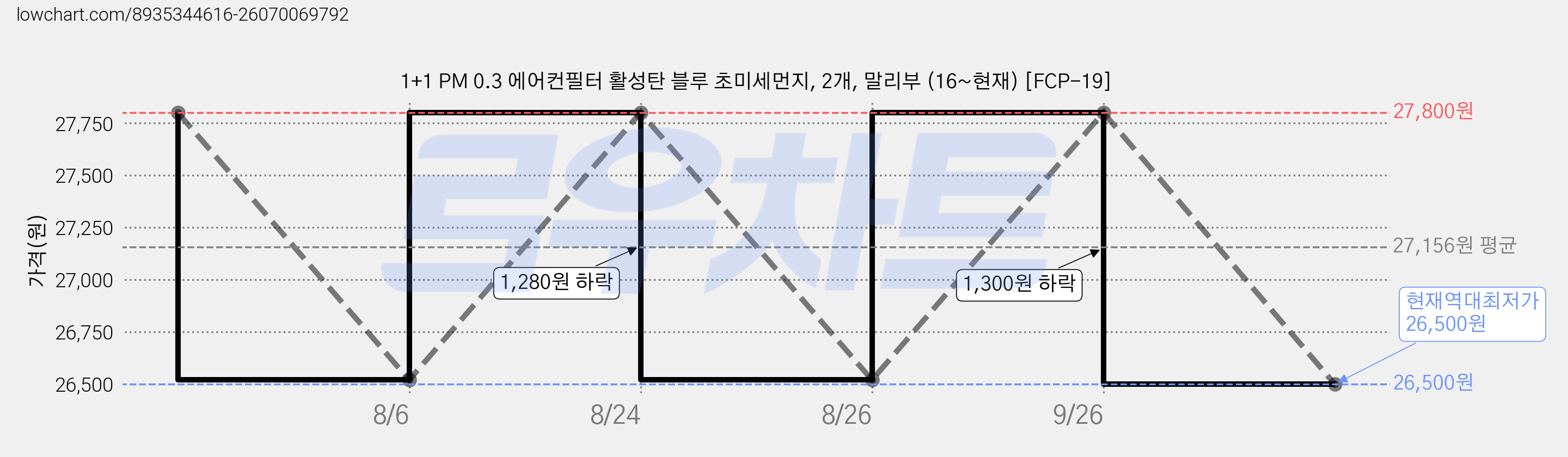 1+1 PM 0.3 에어컨필터 활성탄 블루 초미세먼지, 2개, 말리부 (16~현재) [FCP-19] 가격 변동 차트, 현재가 26,500원, 역대최저가