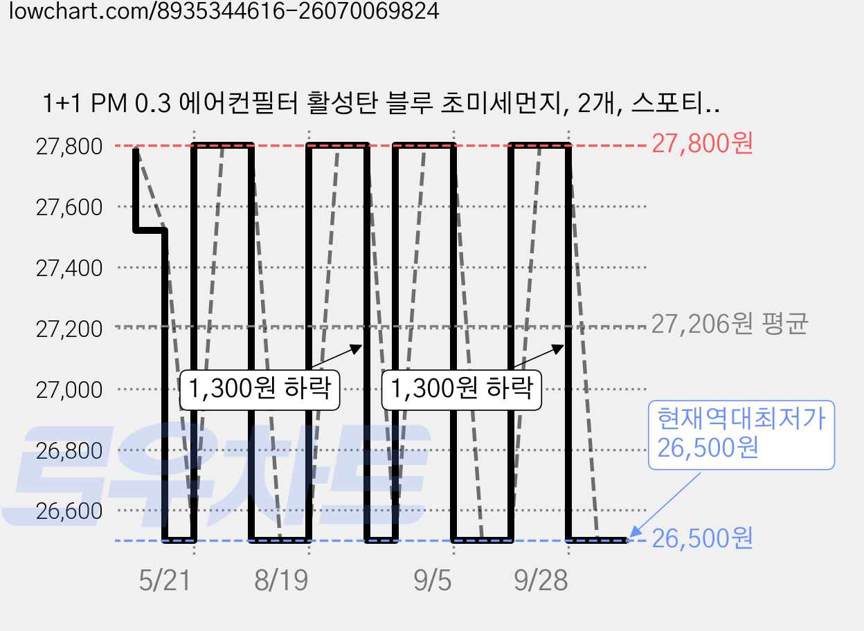 1+1 PM 0.3 에어컨필터 활성탄 블루 초미세먼지, 2개, 스포티지 NQ5 (21~현재) [FCP-17] 가격 변동 차트, 현재가 26,500원, 역대최저가