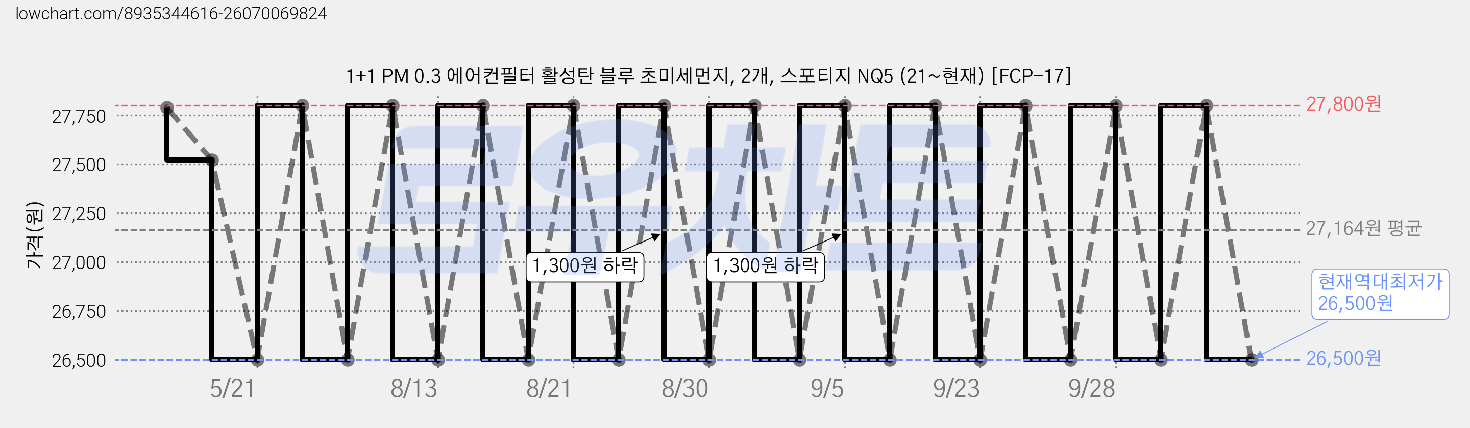 1+1 PM 0.3 에어컨필터 활성탄 블루 초미세먼지, 2개, 스포티지 NQ5 (21~현재) [FCP-17] 가격 변동 차트, 현재가 26,500원, 역대최저가