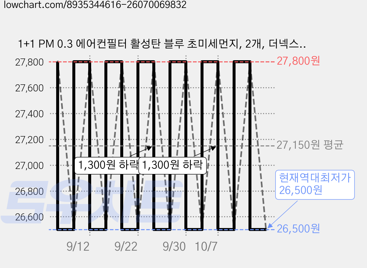 1+1 PM 0.3 에어컨필터 활성탄 블루 초미세먼지, 2개, 더넥스트/더뉴 스파크 (13~현재) [FCP-02] 가격 변동 차트, 현재가 26,500원, 역대최저가
