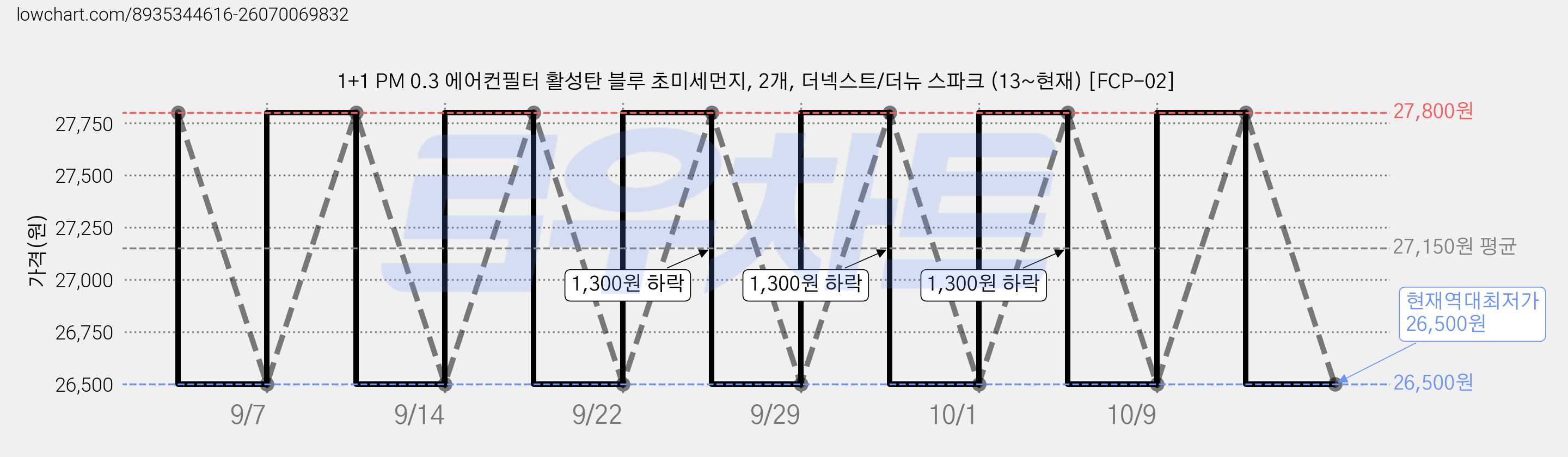 1+1 PM 0.3 에어컨필터 활성탄 블루 초미세먼지, 2개, 더넥스트/더뉴 스파크 (13~현재) [FCP-02] 가격 변동 차트, 현재가 26,500원, 역대최저가