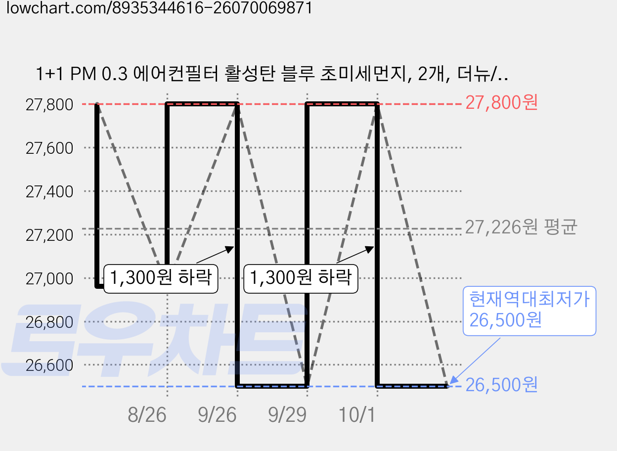 1+1 PM 0.3 에어컨필터 활성탄 블루 초미세먼지, 2개, 더뉴/코나 (17~23) [FCP-10] 가격 변동 차트, 현재가 26,500원, 역대최저가