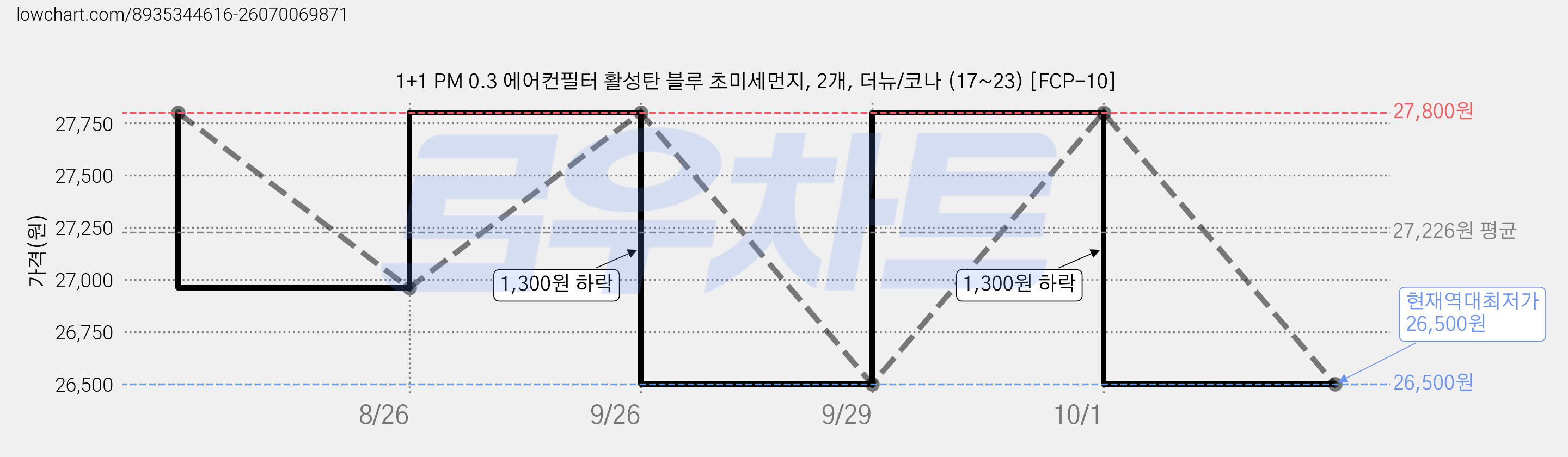 1+1 PM 0.3 에어컨필터 활성탄 블루 초미세먼지, 2개, 더뉴/코나 (17~23) [FCP-10] 가격 변동 차트, 현재가 26,500원, 역대최저가