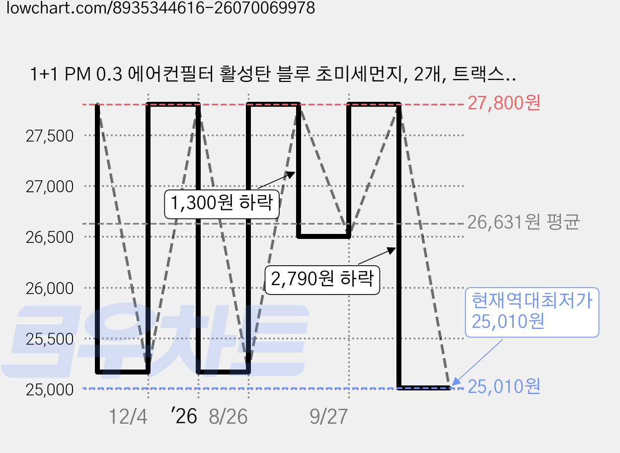 1+1 PM 0.3 에어컨필터 활성탄 블루 초미세먼지, 2개, 트랙스 크로스오버 [FCP-19] 가격 변동 차트, 현재가 25,010원, 역대최저가