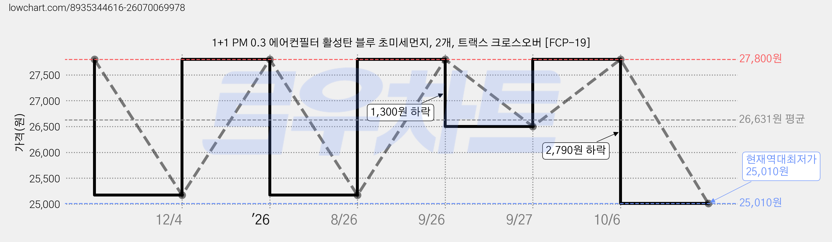 1+1 PM 0.3 에어컨필터 활성탄 블루 초미세먼지, 2개, 트랙스 크로스오버 [FCP-19] 가격 변동 차트, 현재가 25,010원, 역대최저가