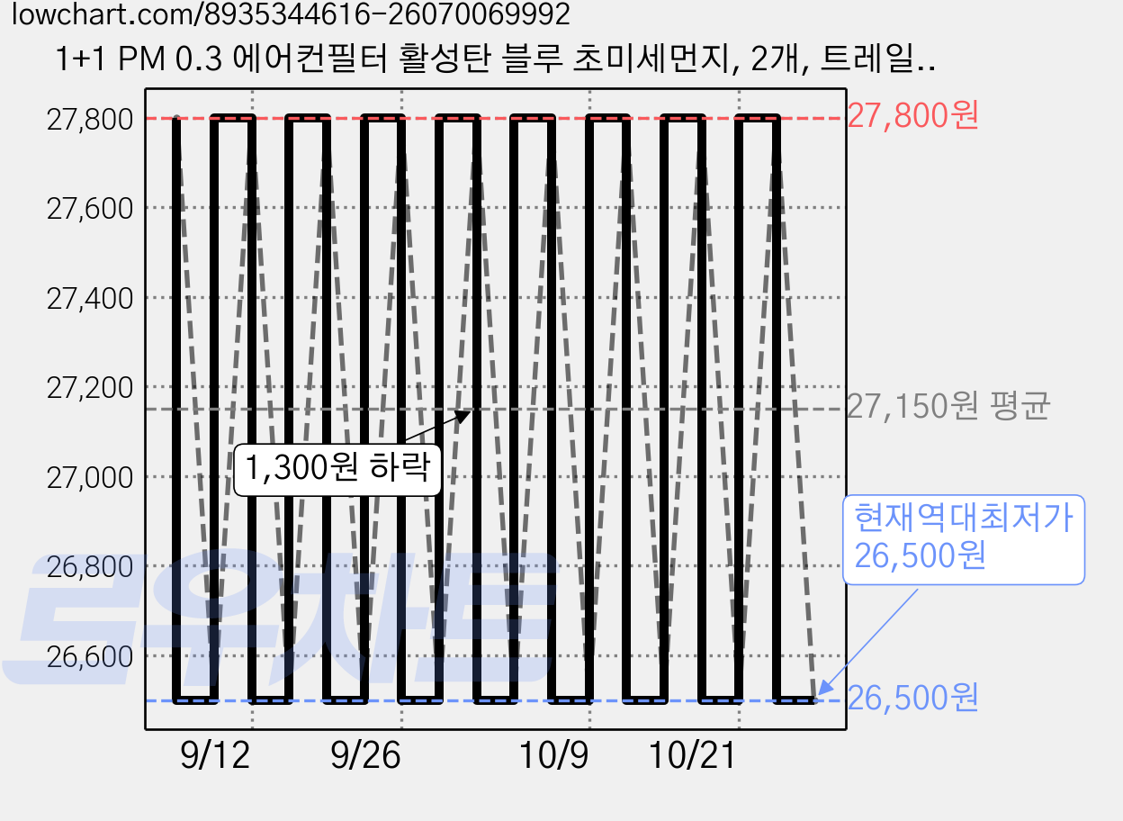 1+1 PM 0.3 에어컨필터 활성탄 블루 초미세먼지, 2개, 트레일블레이저 (20~현재) [FCP-19] 가격 변동 차트, 현재가 26,500원, 역대최저가