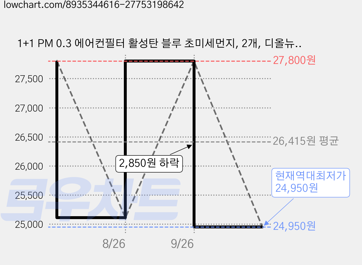 1+1 PM 0.3 에어컨필터 활성탄 블루 초미세먼지, 2개, 디올뉴 넥쏘 NH2 (25~현재) [FCP-03] 가격 변동 차트, 현재가 24,950원, 역대최저가