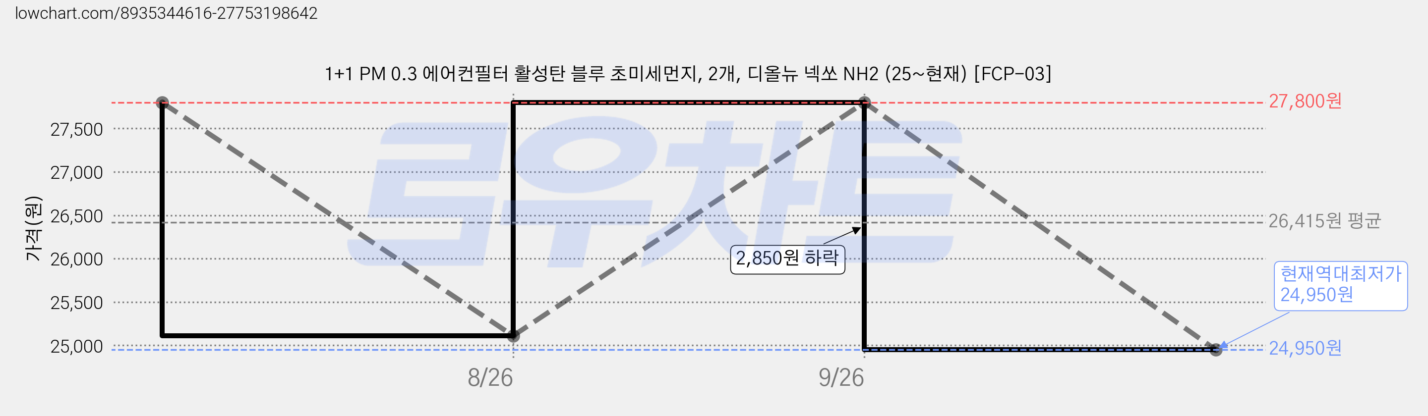 1+1 PM 0.3 에어컨필터 활성탄 블루 초미세먼지, 2개, 디올뉴 넥쏘 NH2 (25~현재) [FCP-03] 가격 변동 차트, 현재가 24,950원, 역대최저가