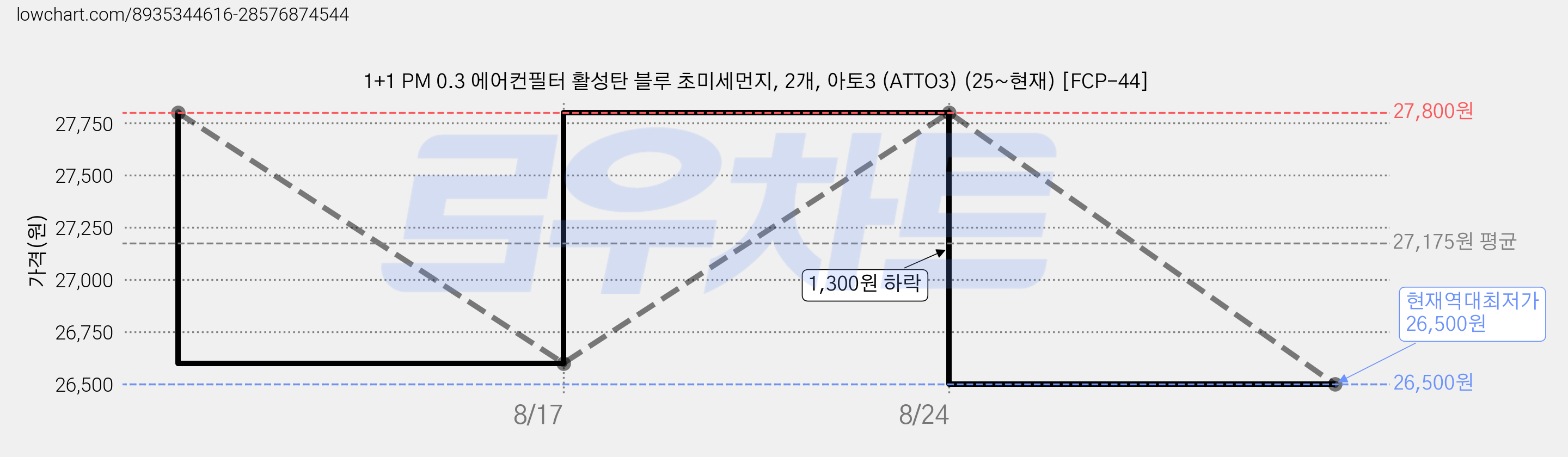 1+1 PM 0.3 에어컨필터 활성탄 블루 초미세먼지, 2개, 아토3 (ATTO3) (25~현재) [FCP-44] 가격 변동 차트, 현재가 26,500원, 역대최저가