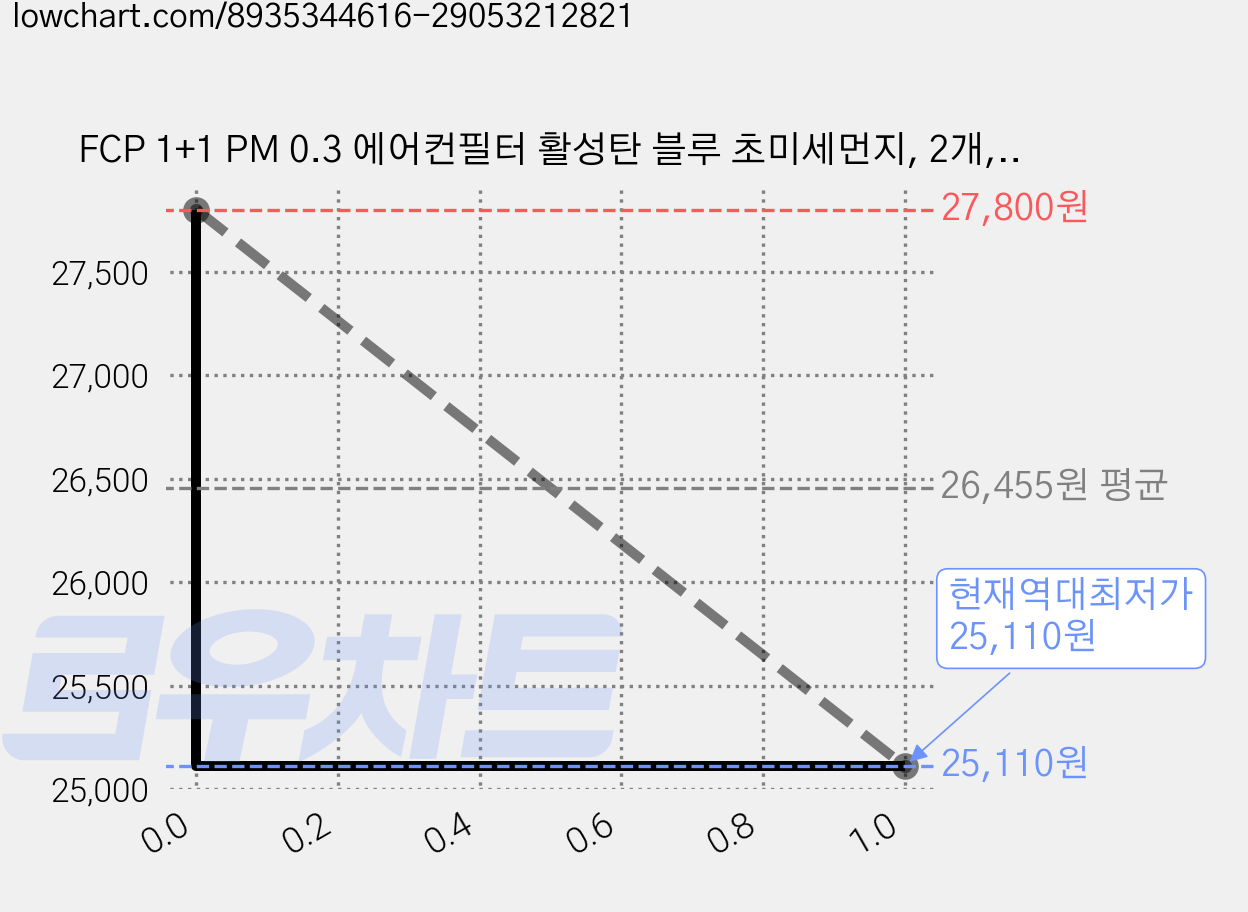 FCP 1+1 PM 0.3 에어컨필터 활성탄 블루 초미세먼지, 2개, 신형 액티언 J120 (25~현재) [FCP-22] 가격 변동 차트, 현재가 25,110원, 역대최저가