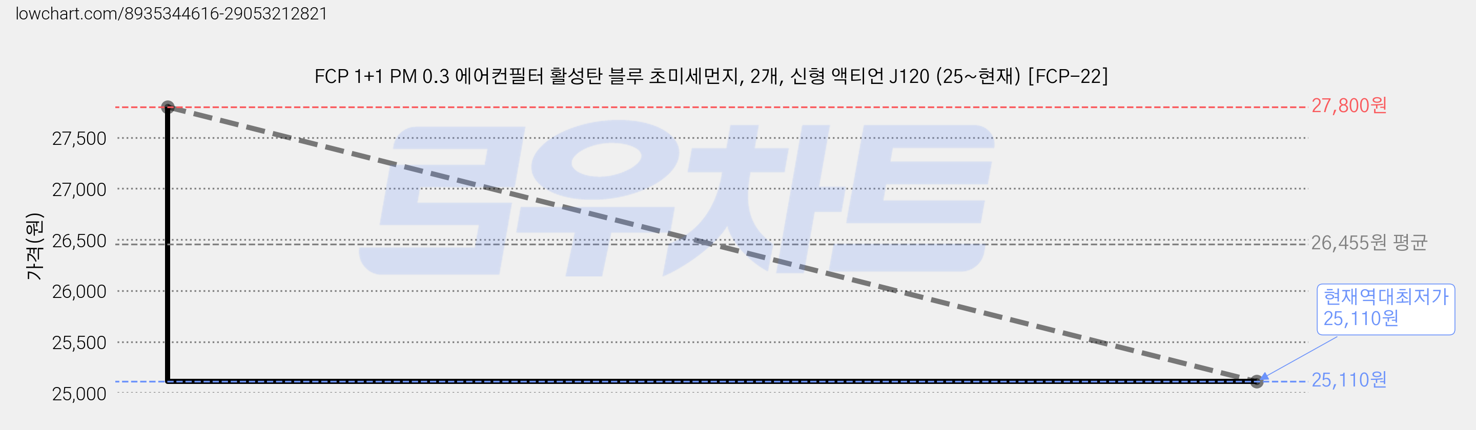 FCP 1+1 PM 0.3 에어컨필터 활성탄 블루 초미세먼지, 2개, 신형 액티언 J120 (25~현재) [FCP-22] 가격 변동 차트, 현재가 25,110원, 역대최저가