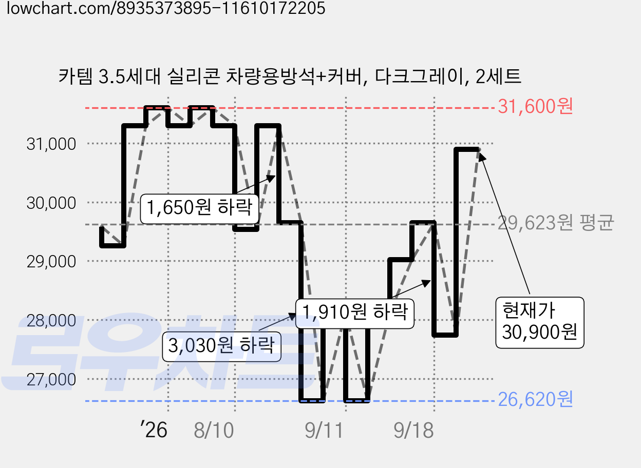 카템 3.5세대 실리콘 차량용방석+커버, 다크그레이, 2세트 가격 변동 차트, 현재가 27,740원, 관측 최저가 26,620원