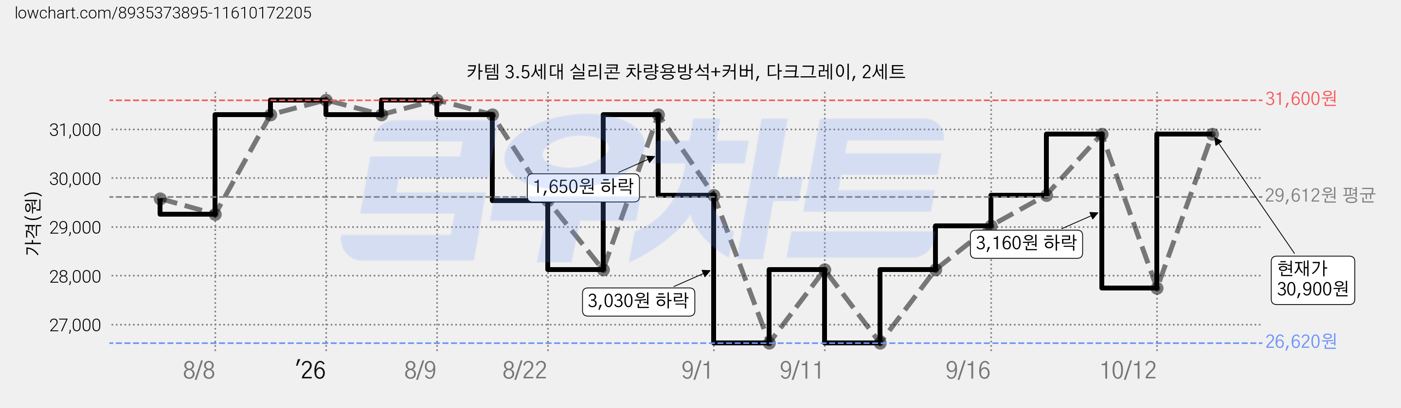 카템 3.5세대 실리콘 차량용방석+커버, 다크그레이, 2세트 가격 변동 차트, 현재가 27,740원, 관측 최저가 26,620원