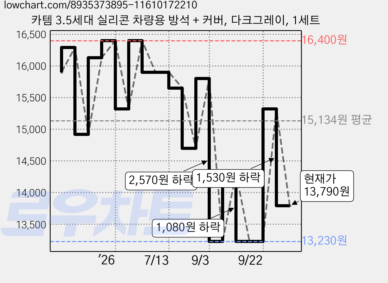 카템 3.5세대 실리콘 차량용 방석 + 커버, 다크그레이, 1세트 가격 변동 차트, 현재가 13,790원, 관측 최저가 13,230원