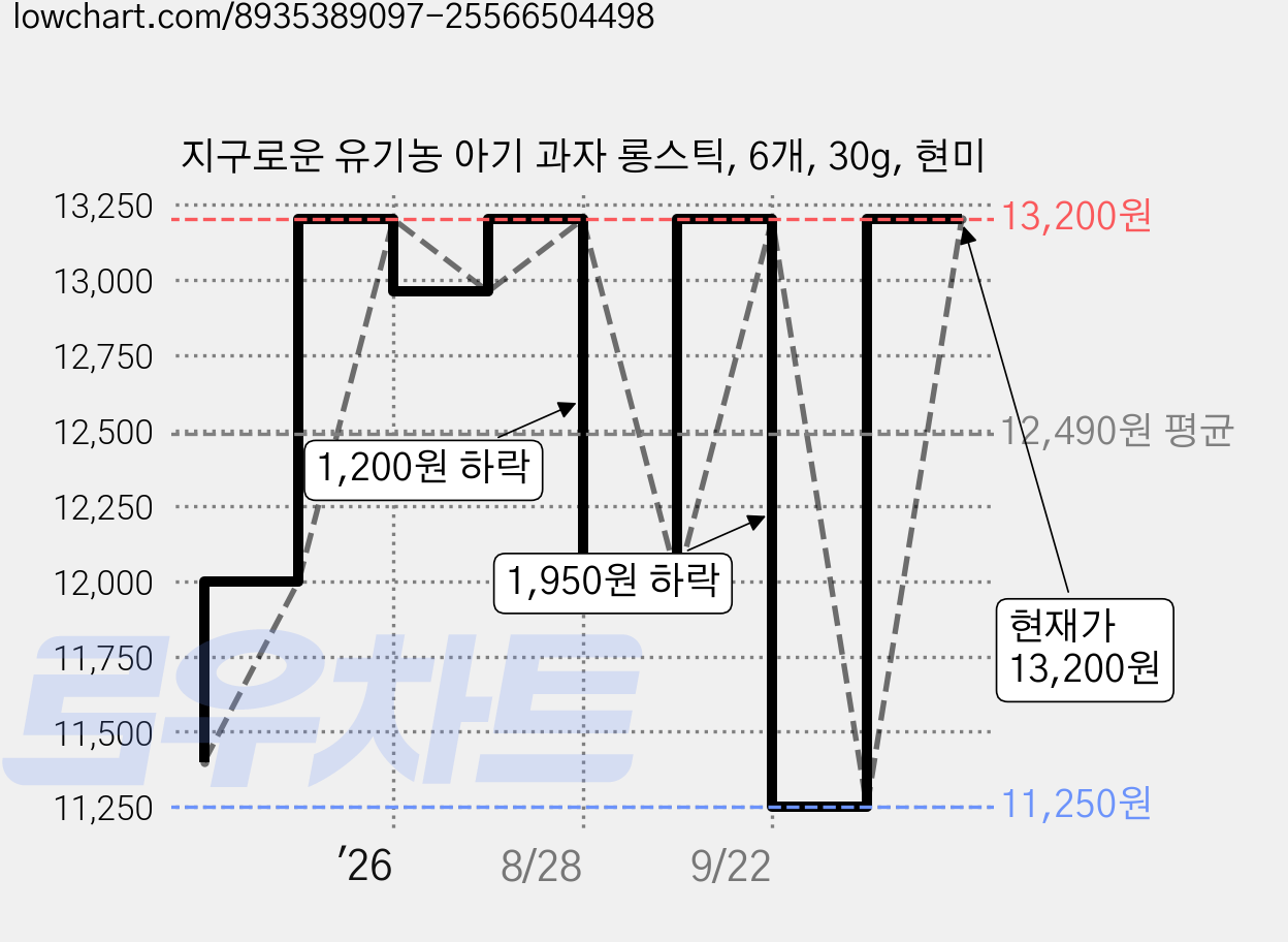 지구로운 유기농 아기 과자 롱스틱, 6개, 30g, 현미 가격 변동 차트, 현재가 13,200원, 관측 최저가 11,250원