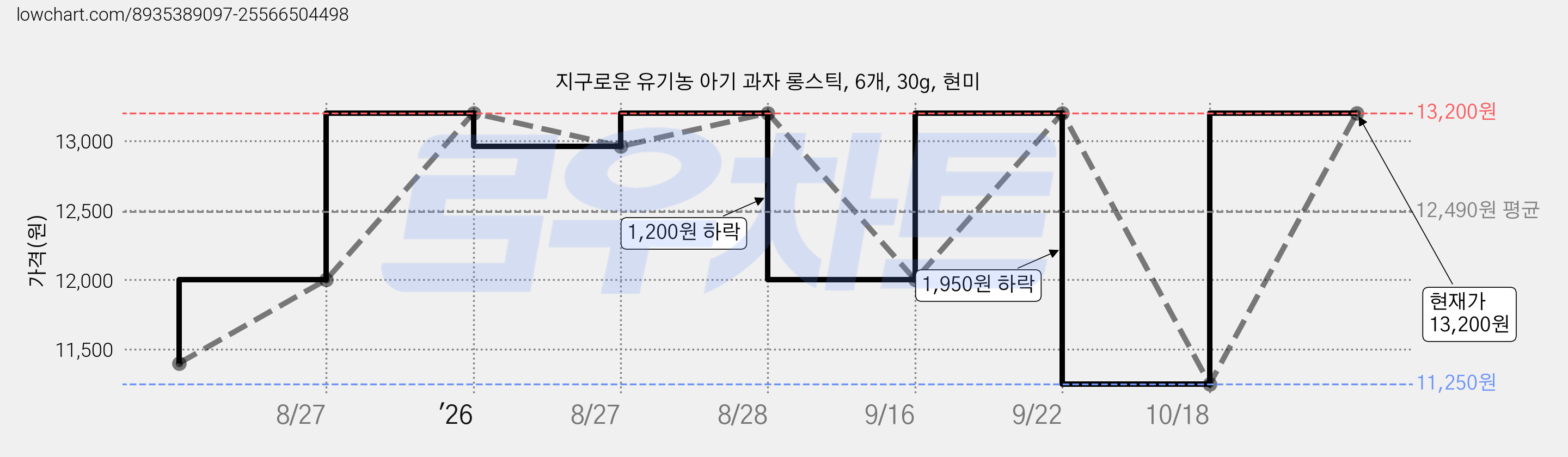 지구로운 유기농 아기 과자 롱스틱, 6개, 30g, 현미 가격 변동 차트, 현재가 13,200원, 관측 최저가 11,250원