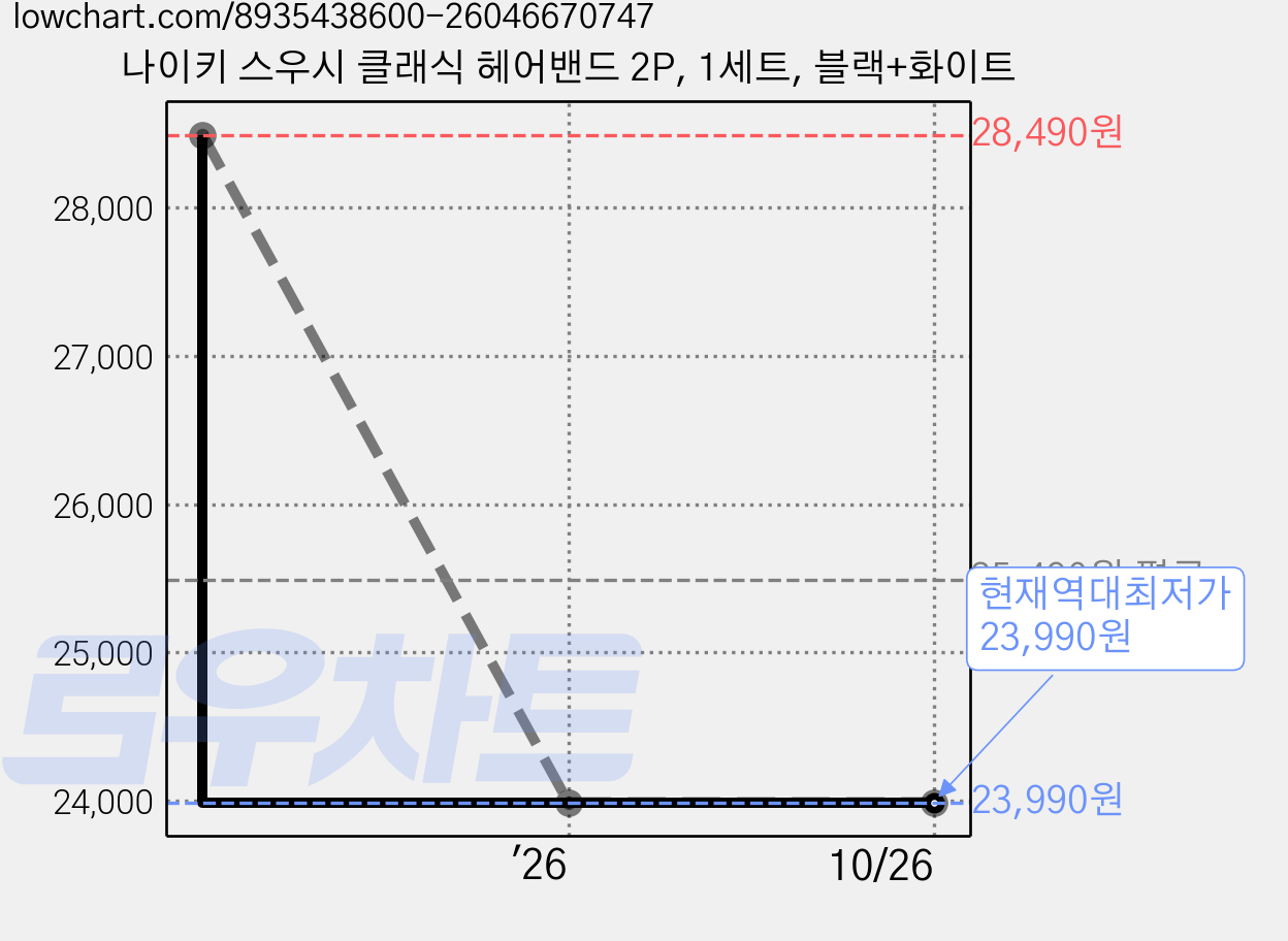 나이키 스우시 클래식 헤어밴드 2P, 1세트, 블랙+화이트 가격 변동 차트, 현재가 23,990원, 역대최저가