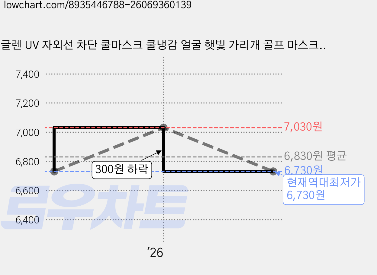 글렌 UV 자외선 차단 쿨마스크 쿨냉감 얼굴 햇빛 가리개 골프 마스크, 1세트, [1+1] 쿨마스크(연그레이+블랙) 가격 변동 차트, 현재가 6,730원, 역대최저가