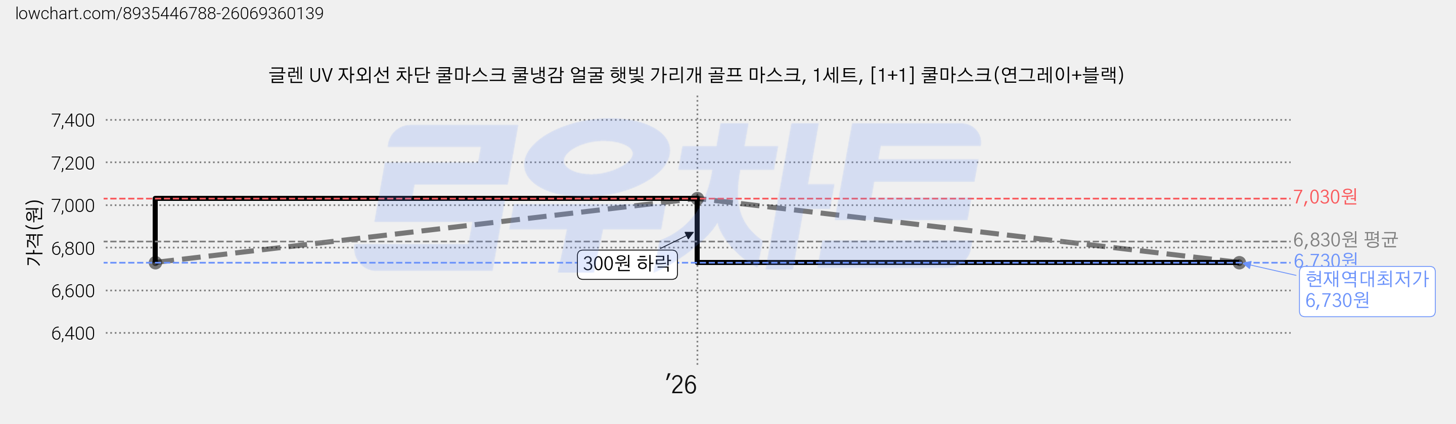 글렌 UV 자외선 차단 쿨마스크 쿨냉감 얼굴 햇빛 가리개 골프 마스크, 1세트, [1+1] 쿨마스크(연그레이+블랙) 가격 변동 차트, 현재가 6,730원, 역대최저가