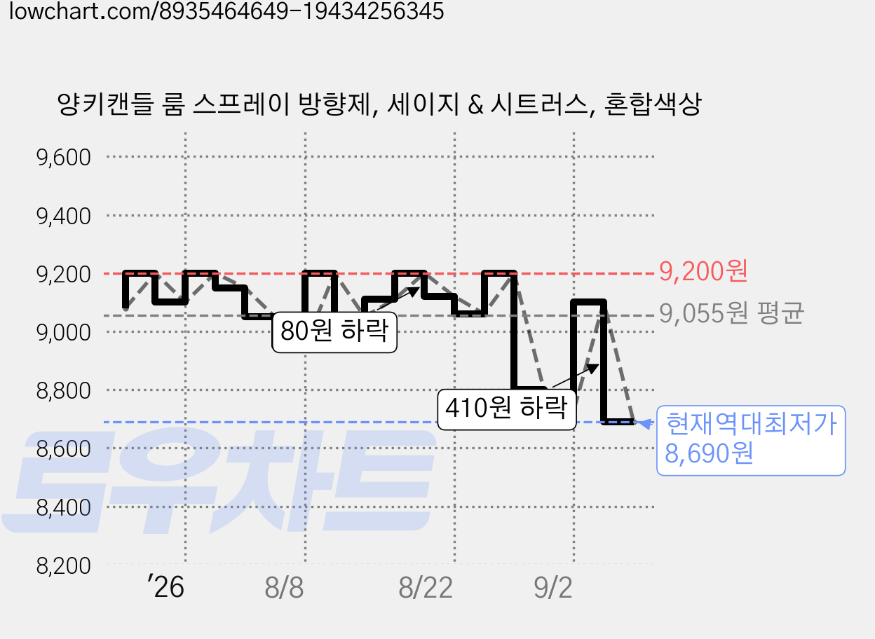 양키캔들 룸 스프레이 방향제, 세이지 & 시트러스, 혼합색상 가격 변동 차트, 현재가 8,690원, 역대최저가