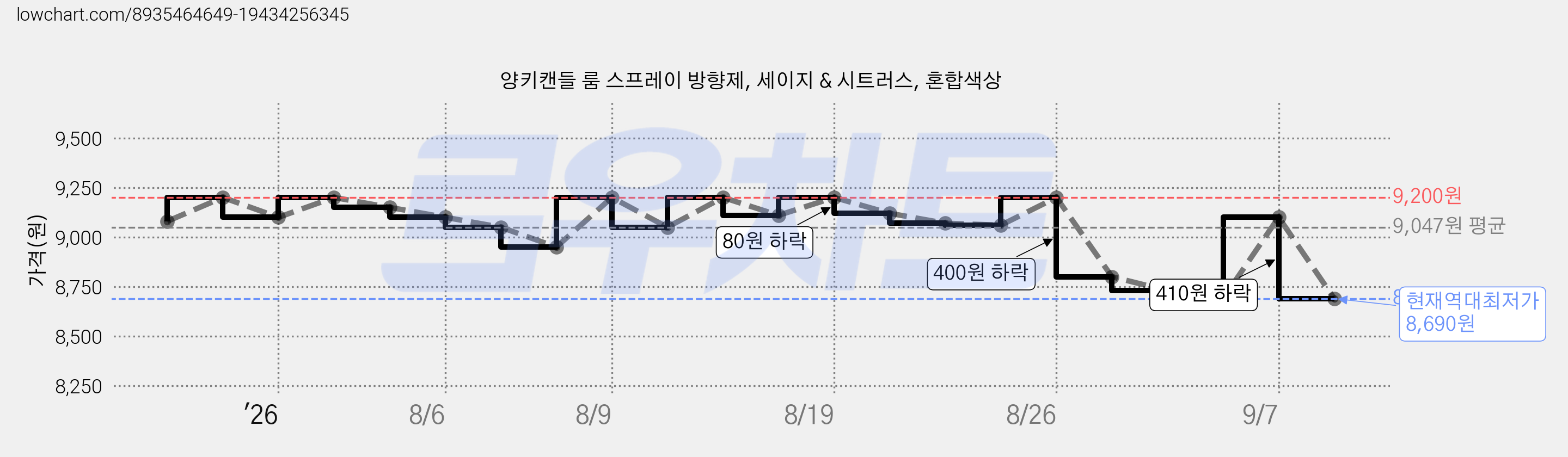 양키캔들 룸 스프레이 방향제, 세이지 & 시트러스, 혼합색상 가격 변동 차트, 현재가 8,690원, 역대최저가