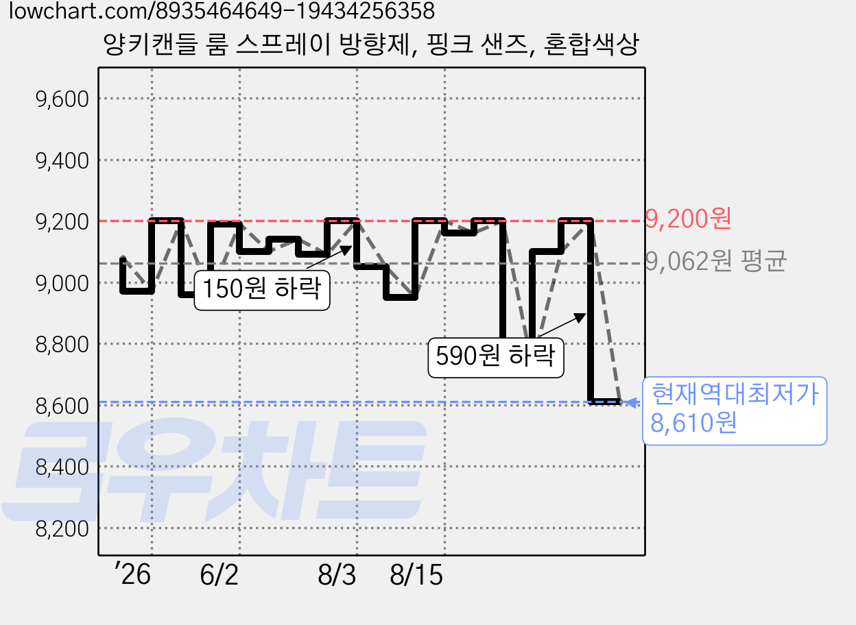 양키캔들 룸 스프레이 방향제, 핑크 샌즈, 혼합색상 가격 변동 차트, 현재가 8,610원, 역대최저가