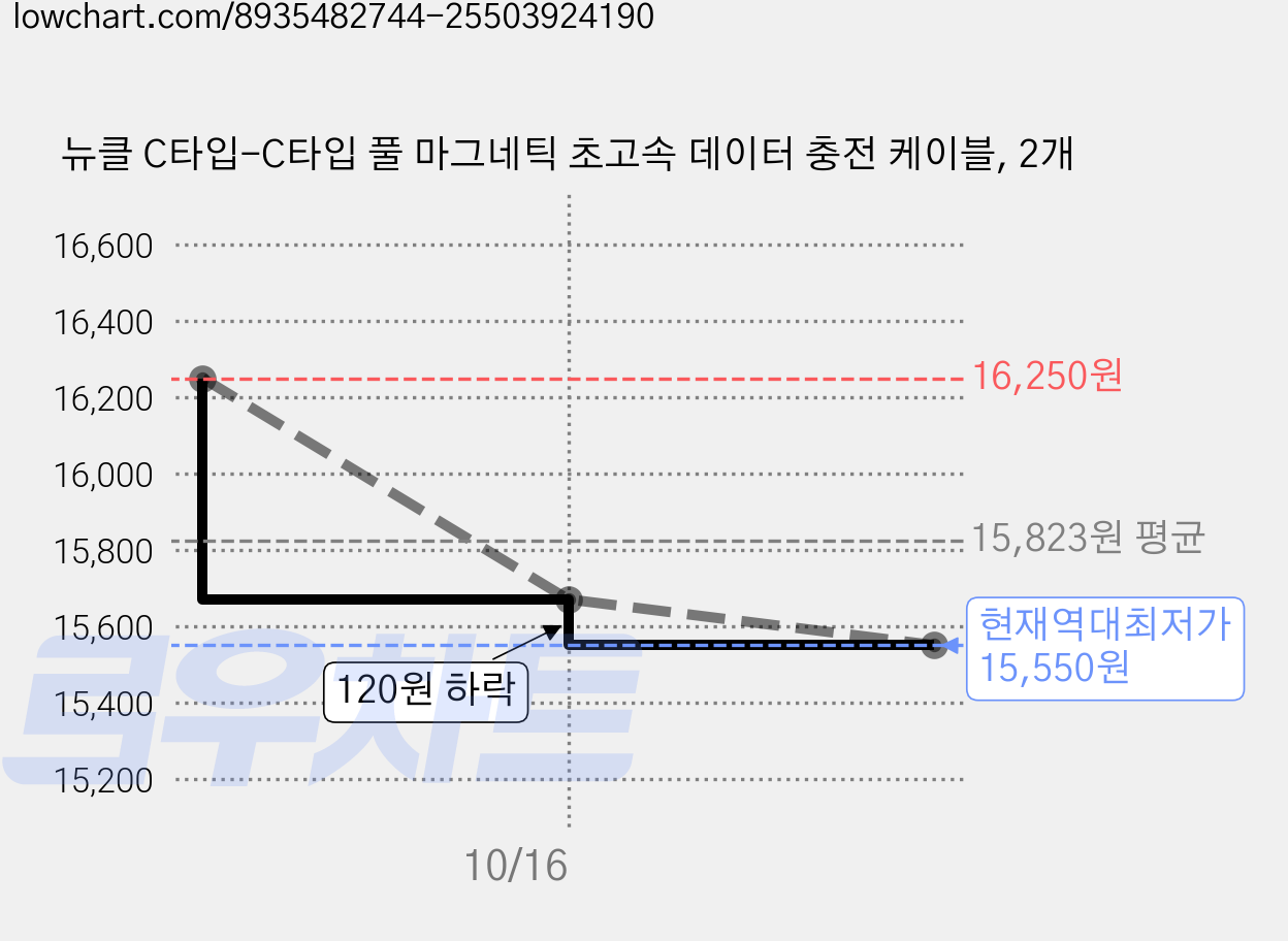 뉴클 C타입-C타입 풀 마그네틱 초고속 데이터 충전 케이블, 2개 가격 변동 차트, 현재가 15,550원, 역대최저가