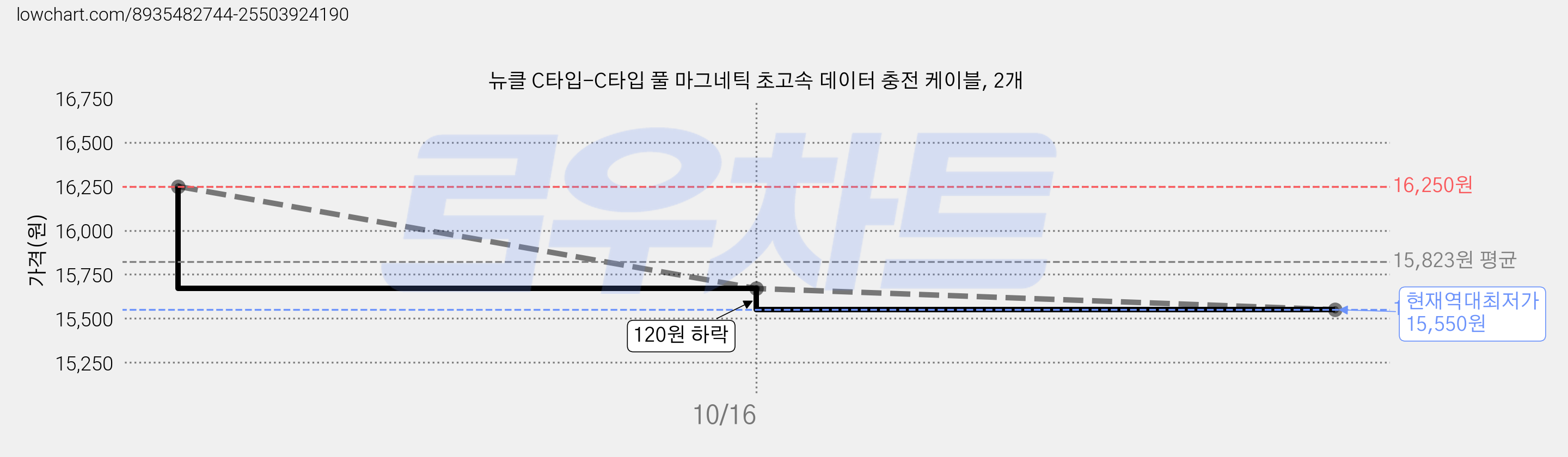 뉴클 C타입-C타입 풀 마그네틱 초고속 데이터 충전 케이블, 2개 가격 변동 차트, 현재가 15,550원, 역대최저가