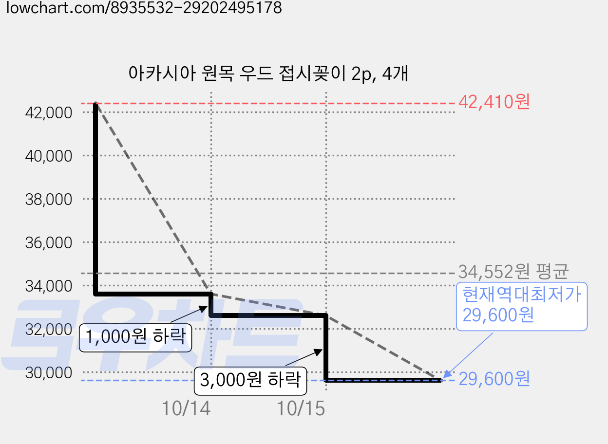 아카시아 원목 우드 접시꽂이 2p, 4개 가격 변동 차트, 현재가 29,600원, 역대최저가