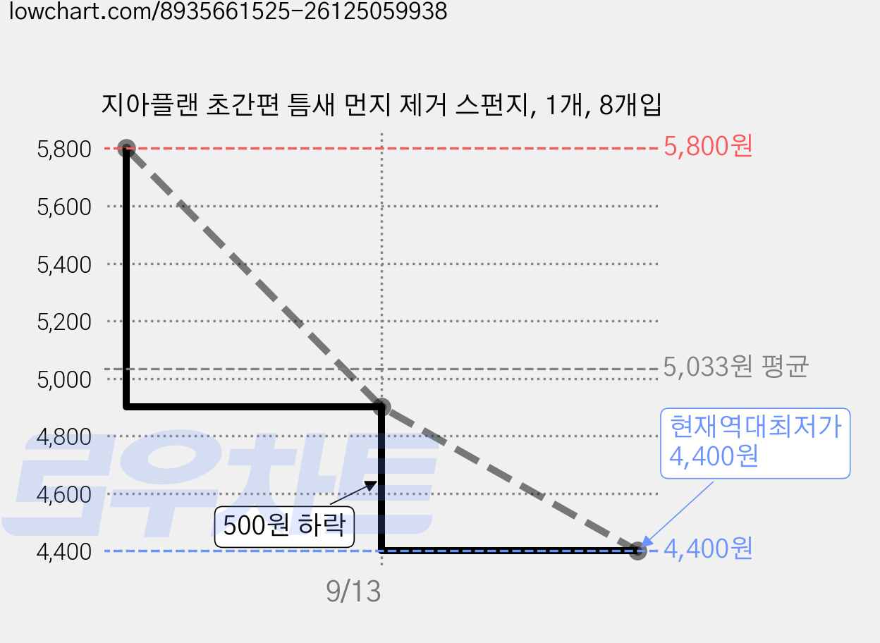 지아플랜 초간편 틈새 먼지 제거 스펀지, 1개, 8개입 가격 변동 차트, 현재가 4,400원, 역대최저가