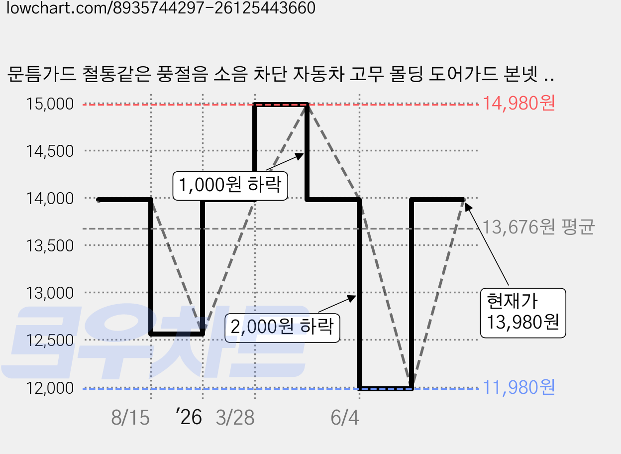 문틈가드 철통같은 풍절음 소음 차단 자동차 고무 몰딩 도어가드 본넷 트렁크 윈드키퍼, 1개, 블랙 가격 변동 차트, 현재가 13,980원, 관측 최저가 11,980원
