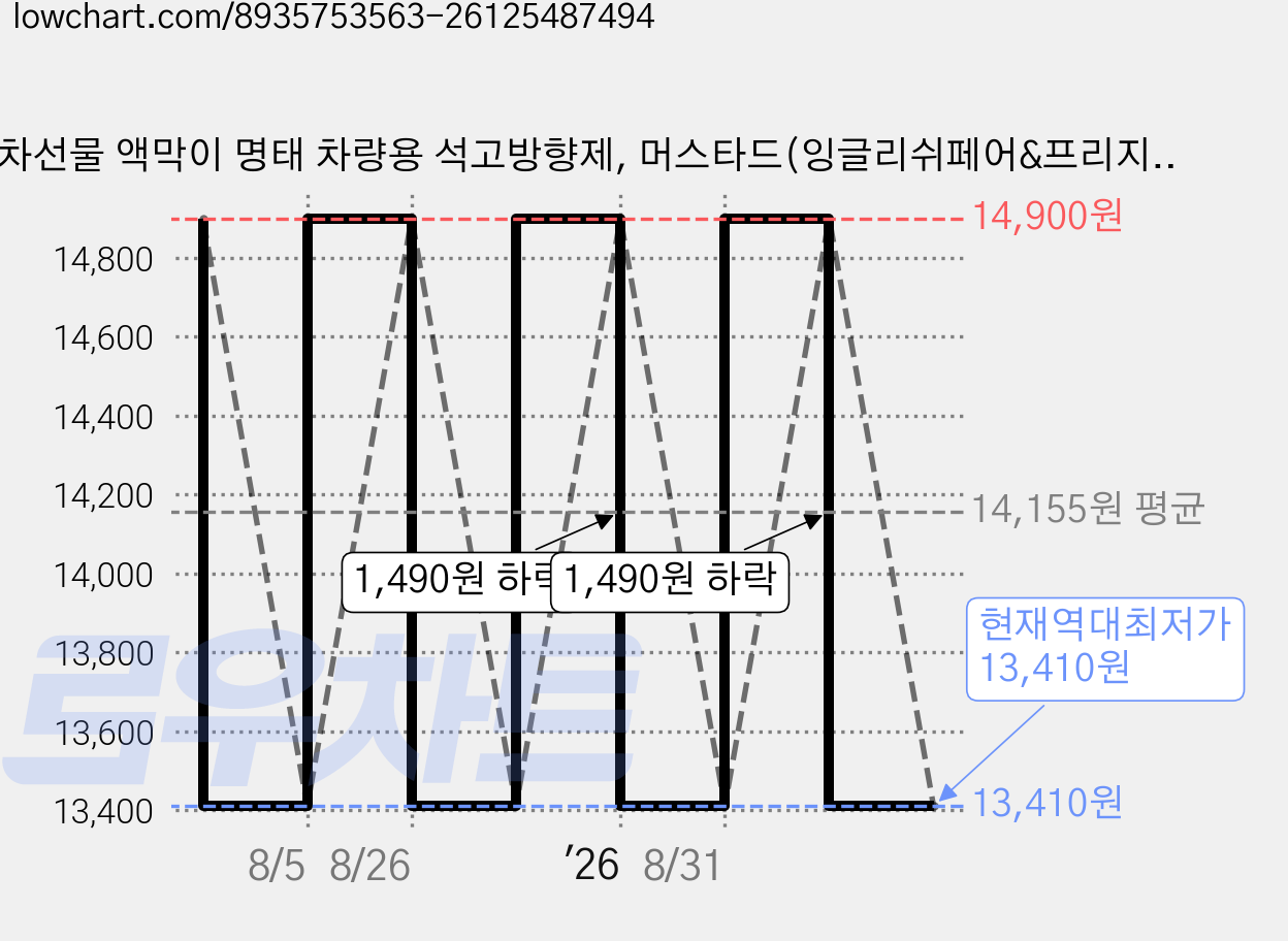 새차선물 액막이 명태 차량용 석고방향제, 머스타드(잉글리쉬페어&프리지아) 가격 변동 차트, 현재가 13,410원, 역대최저가
