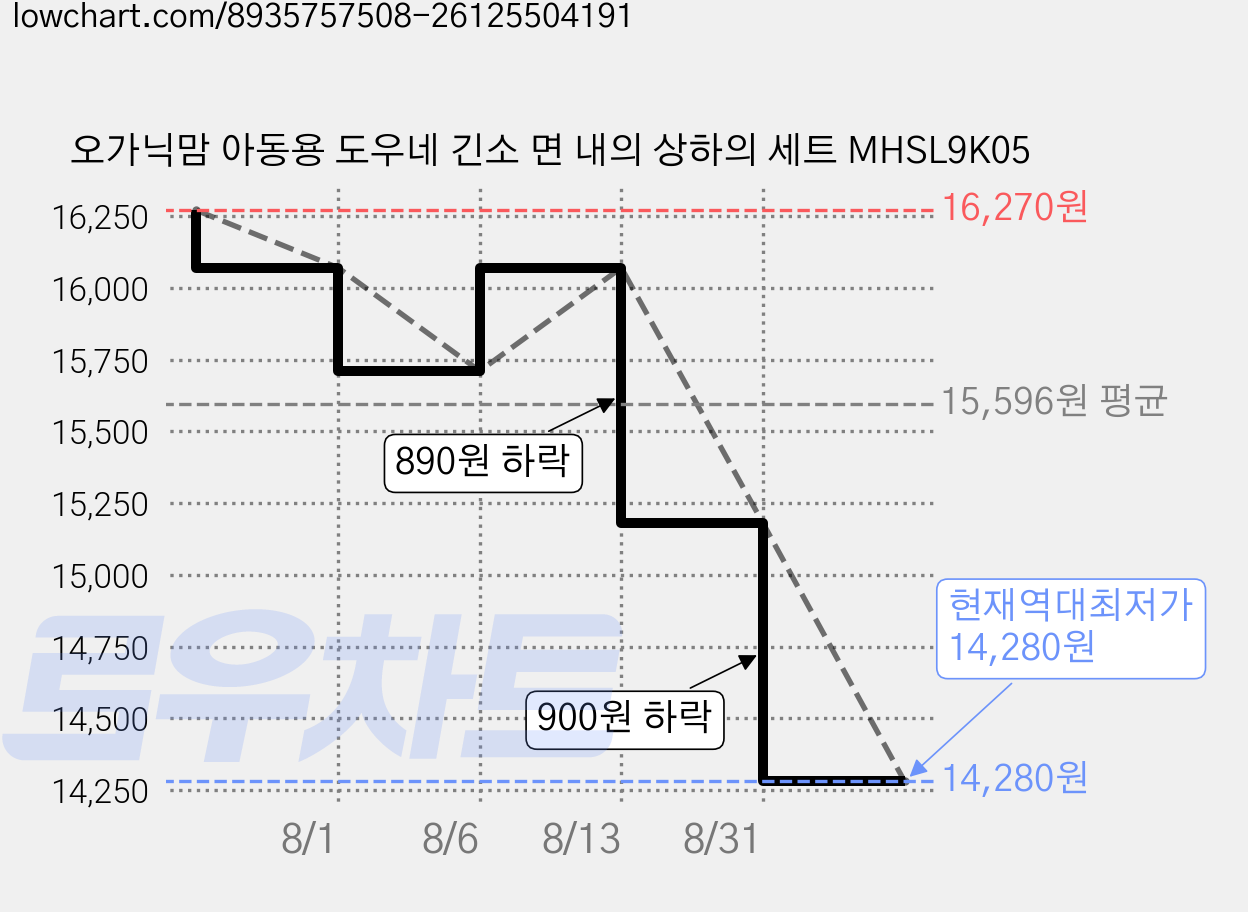 오가닉맘 아동용 도우네 긴소 면 내의 상하의 세트 MHSL9K05 가격 변동 차트, 현재가 14,280원, 역대최저가
