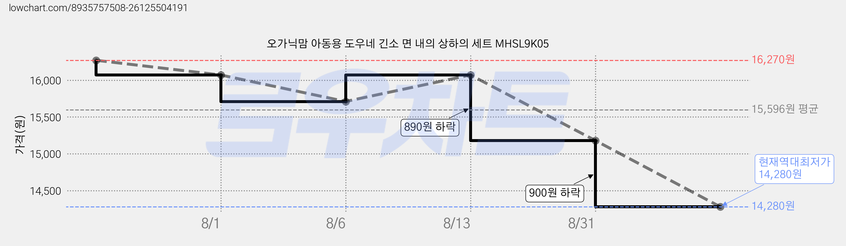 오가닉맘 아동용 도우네 긴소 면 내의 상하의 세트 MHSL9K05 가격 변동 차트, 현재가 14,280원, 역대최저가